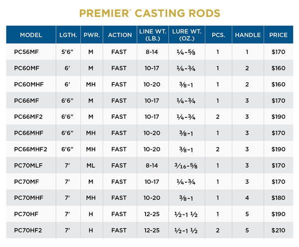 PREMIER® CASTING RODS