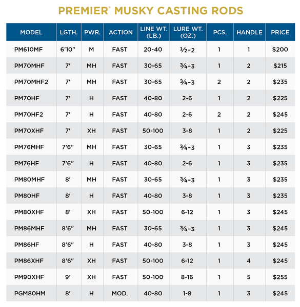 PREMIER® MUSKY RODS