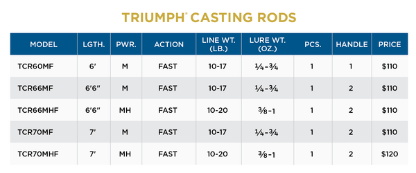 TRIUMPH® CASTING RODS