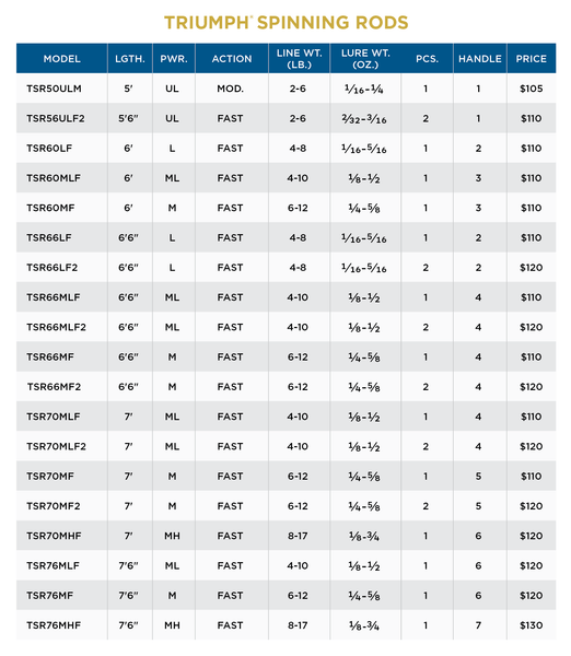 TRIUMPH® SPINNING RODS
