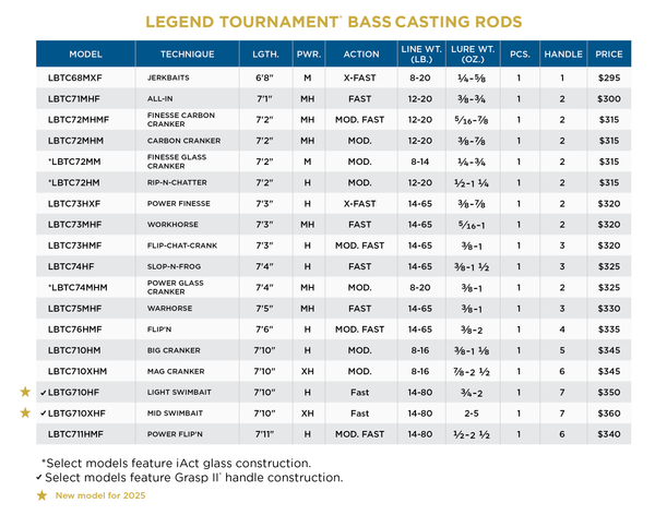 LEGEND TOURNAMENT BASS CASTING