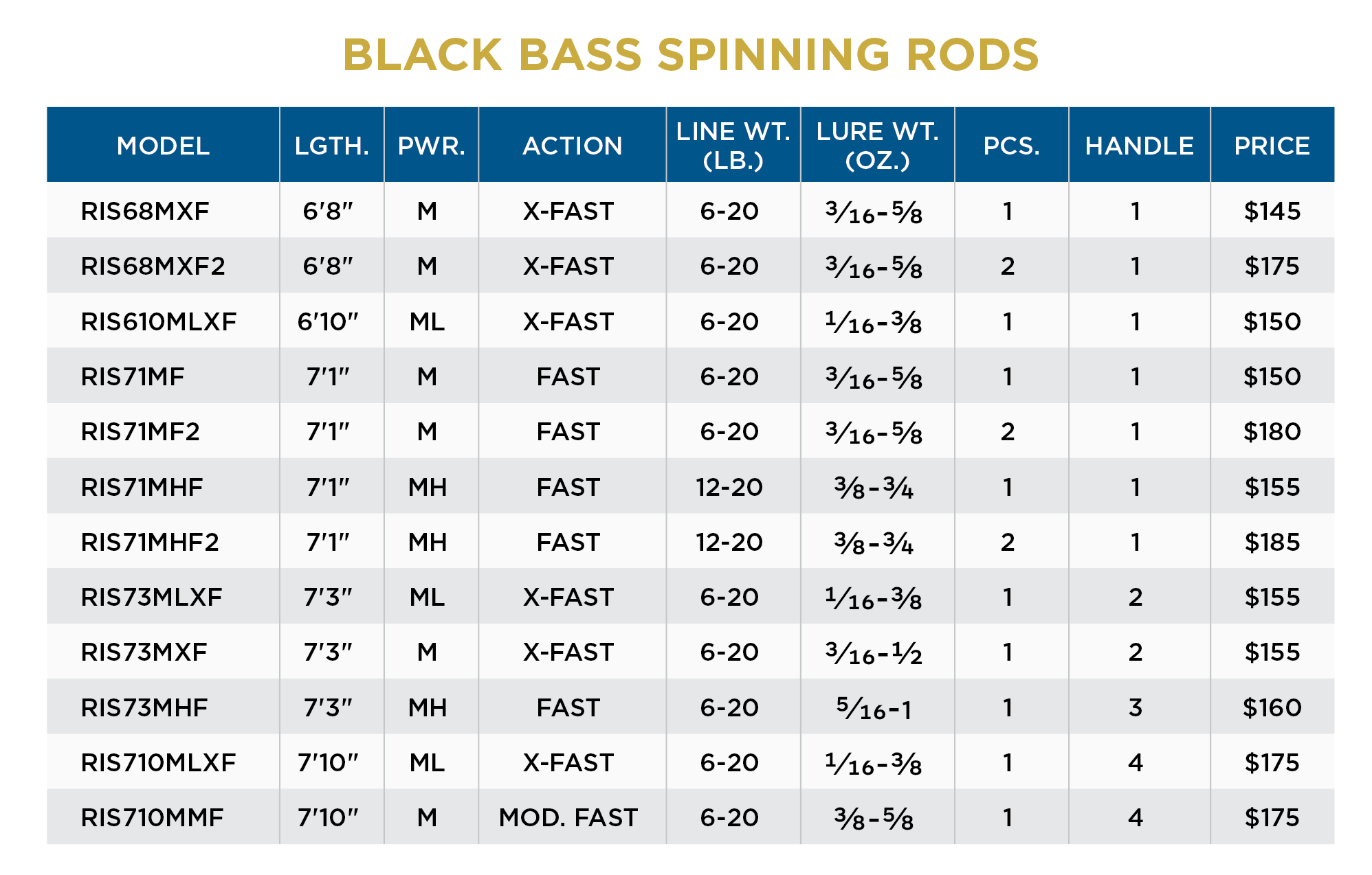 BLACK BASS SPINNING - St. Croix Rod