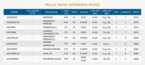 St.Croix Onchor Salmon/Steelhead Spinning Rods