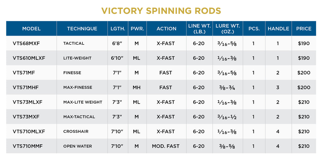 St. Croix Victory Spinning Rod 7'10 Medium Light Crosshair | VTS710MLXF