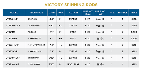 VICTORY SPINNING RODS - St. Croix Rod