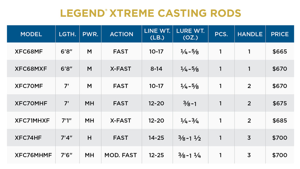St. Croix Legend Xtreme Casting Rod