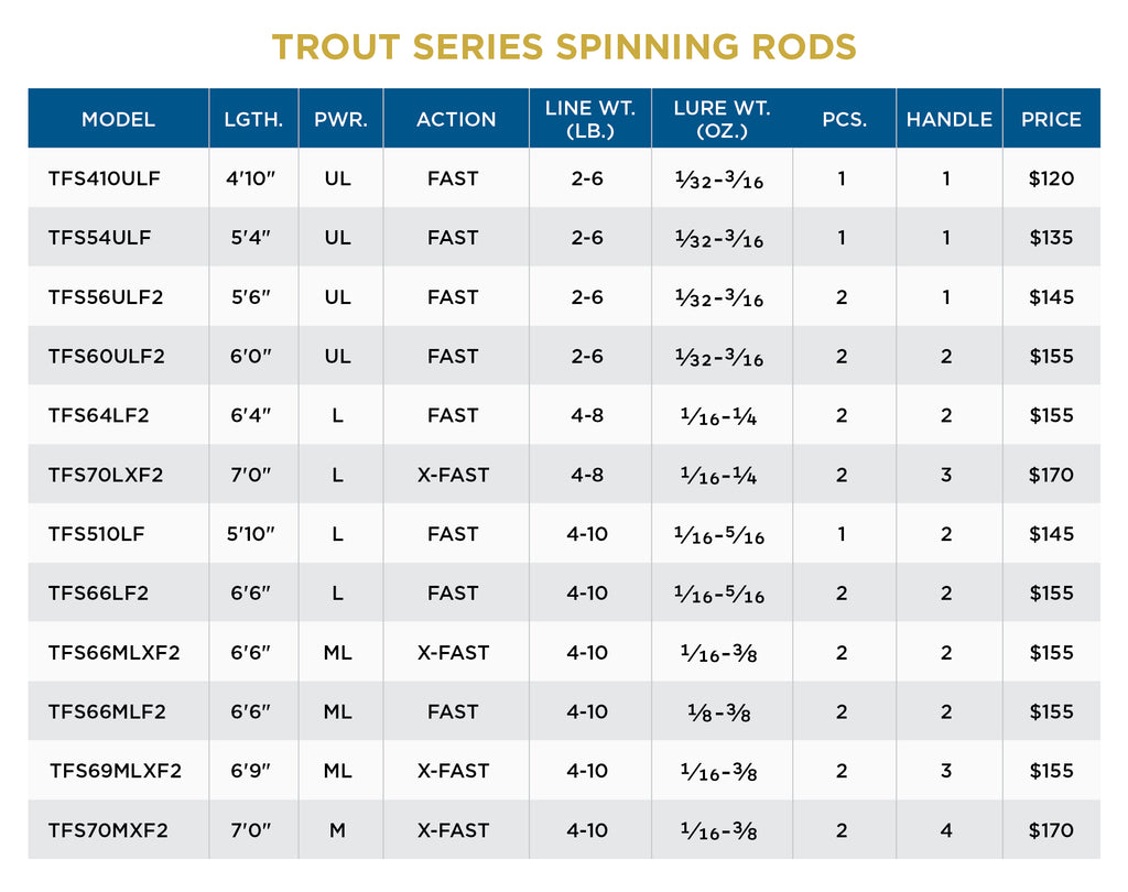 TROUT SERIES SPINNING RODS - St. Croix Rod