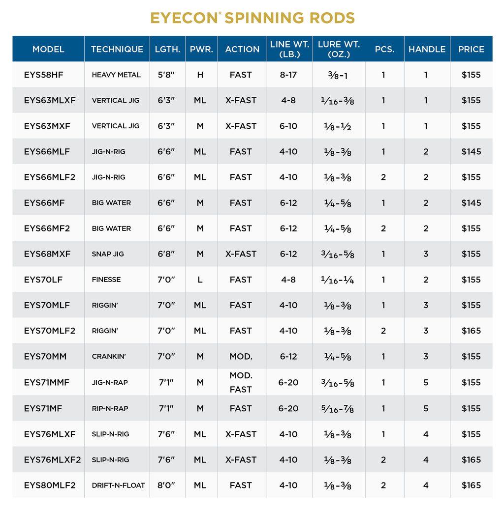 EYECON SPINNING RODS - St. Croix Rod