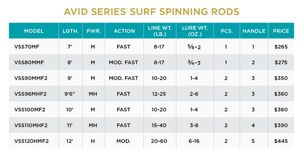 AVID SERIES® SURF SPINNING RODS AVID SERIES® SURF SPINNING RODS