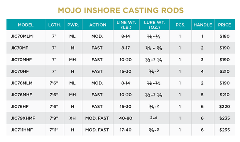 MOJO INSHORE SPINNING RODS - St. Croix Rod