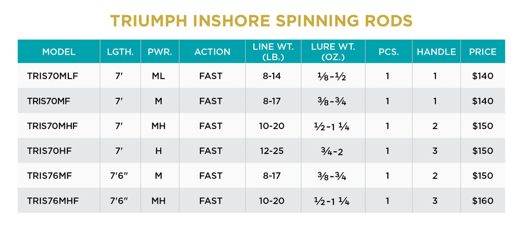 St. Croix Triumph Inshore Spinning Rod 7'6 Medium Heavy | TRIS76MHF