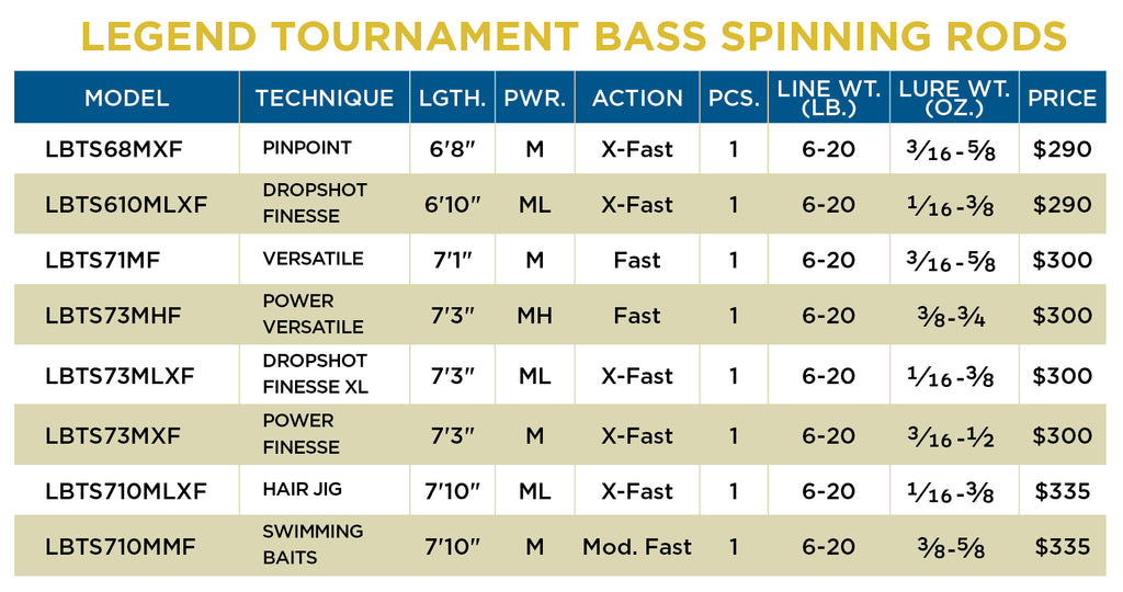 St. Croix Legend Tournament Bass Spinning Rod - LBTS710MMF