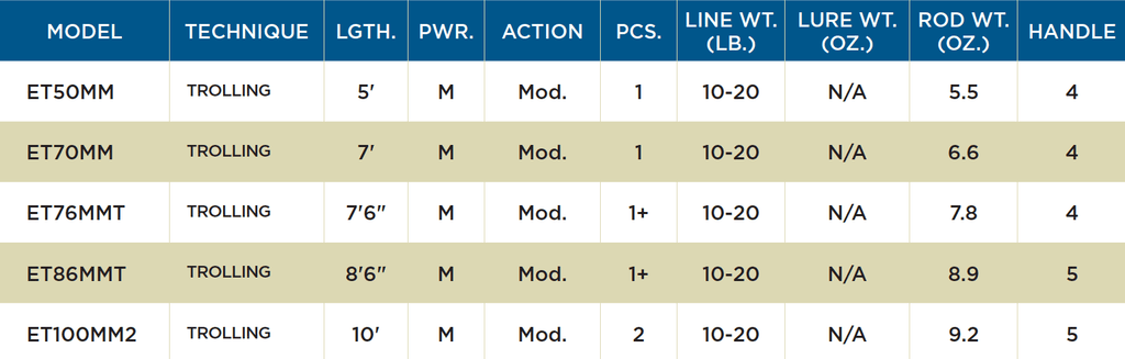 Eyecon® Trolling Rods - St. Croix Rod